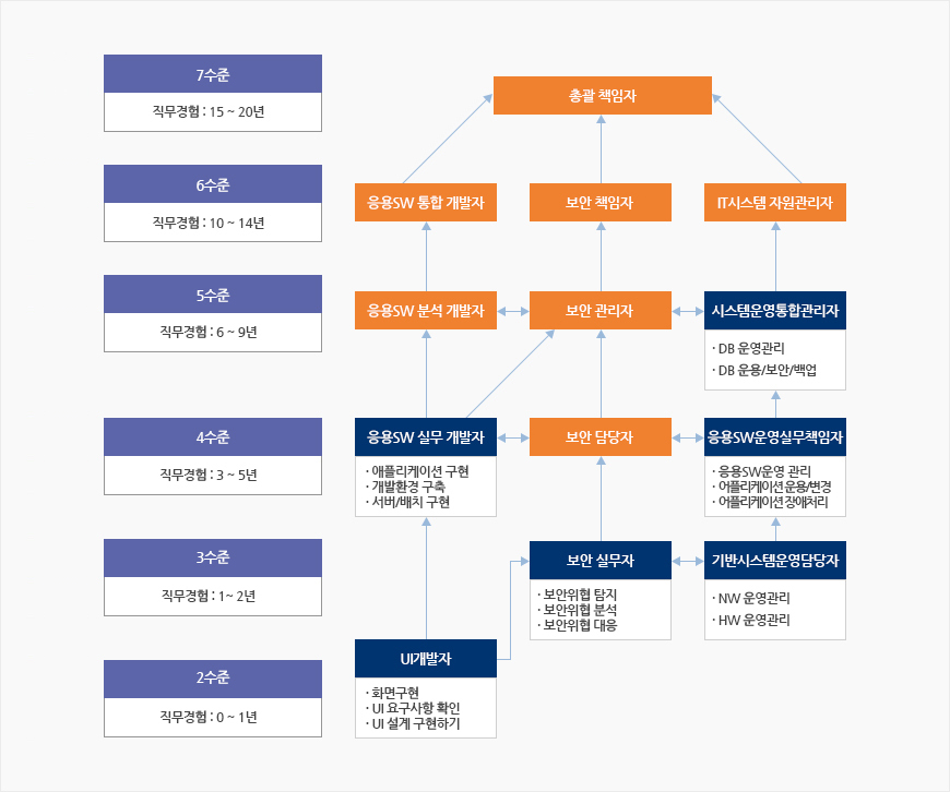 정보시스템운용보안 코스
						2수준(직무경험:0~1년) - UI개발자(화면구현/UI요구사항 확인/UI설계 구현하기)
						3수준(직무경험:1~2년) - 보안실무자(보안위협 탐지/보안위협 분석/보안위협 대응) 기반시스템운영담당자(NW운영관리/HW운영관리)
						4수준(직무경험:3~5년) - 응용SW 실무 개발자(애플리케이션구현/개발환경 구축/서버,배치 구현) 보안 담당자 , 응용SW운영실무책임자(응용SW운영 관리/어플리케이션 운용,변경/어플리케이션 장애처리)
						5수준(직무경험:6~9년) - 응용 SW분석 개발자, 보안관리자, 시스템운영통합관리자(DB운영관리/DB운용,보안,백업)
						6수준(직무경험:10~14년) - 응용SW 통합 개발자, 보안 책임자, IT시스템 자원관리자
						7수준(직무경험:15~20년) - 총괄 책임자