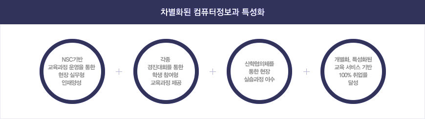 차별화 된 컴퓨터소프트웨어과 특성화 -NSC기반 교육과정 운영을 통한 현장 실무형 인재양성 + 각종 경진대회를 통한 학생 참여형 교육과정 제공 + 산학협의체를 통한 현장 실습과정 이수 + 개별과, 특성홛 된 교육서비스 기반 100%취업률 달성