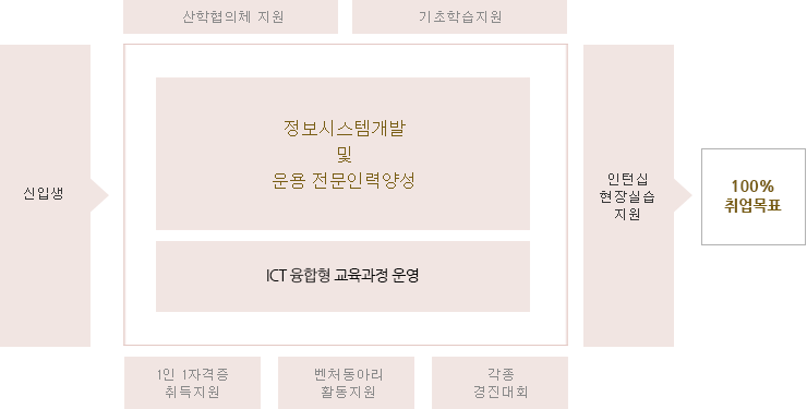 신입생 - 청보시스템 운용보안 인력양성 과정/NCS기반 교육과정 운영(산학협의체 지원, 기초학습지원, 1인1자격증 취득지원, 벤처동아리 활동지원, 각종 경진대회) - 인턴십 현장실습 지원 - 100% 취업